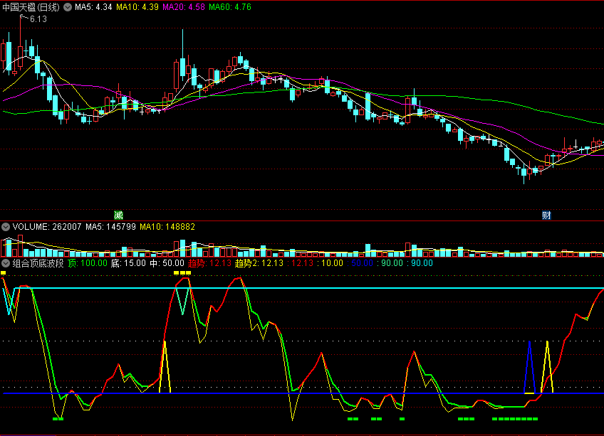〖组合顶底波段〗副图指标 较为准确地给出了买入点 趋势顶+底+中 通达信 源码