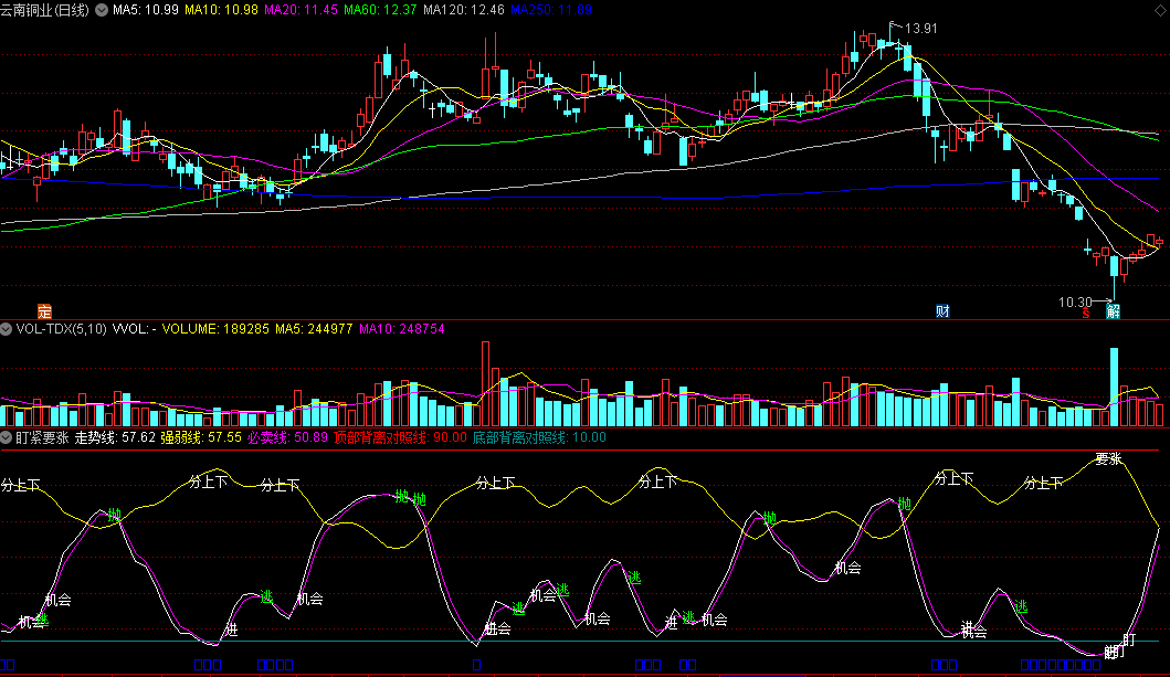 含顶底背离对照线/走势线/强弱线/必卖线的盯紧要涨副图公式