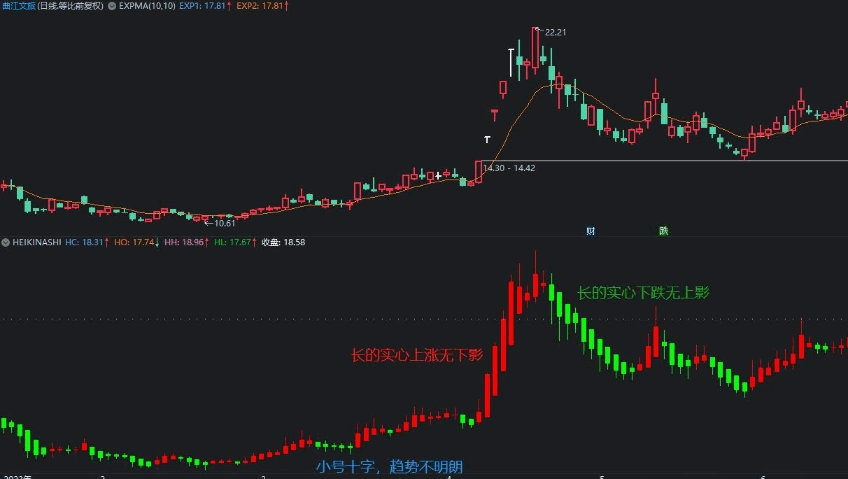 〖Heikin-Ashi〗副图指标 完美替换递归函数 识别趋势和购买机会 通达信 源码