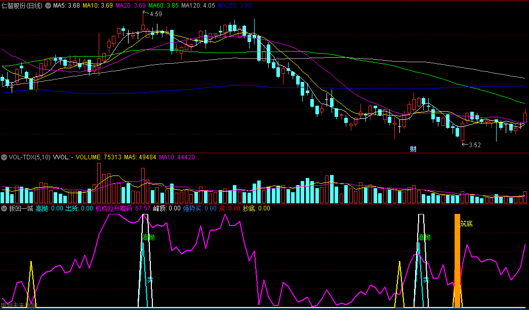 同花顺扳回一城副图指标 机构拉升筹码 筑底抄底 源码 效果图