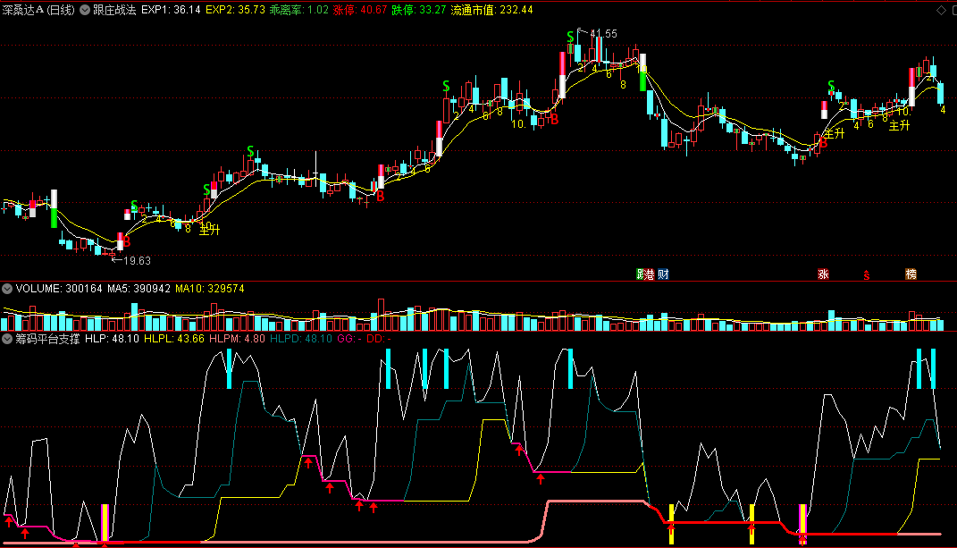 〖筹码平台支撑〗副图指标 有了它 从此低位支撑就好找了 通达信 源码