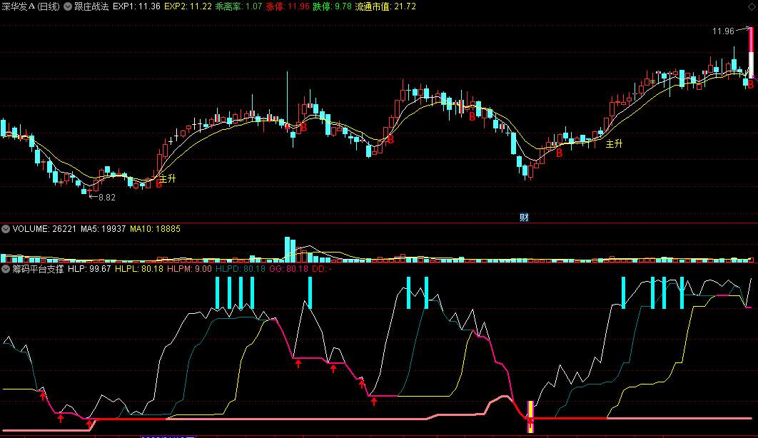 〖筹码平台支撑〗副图指标 有了它 从此低位支撑就好找了 通达信 源码