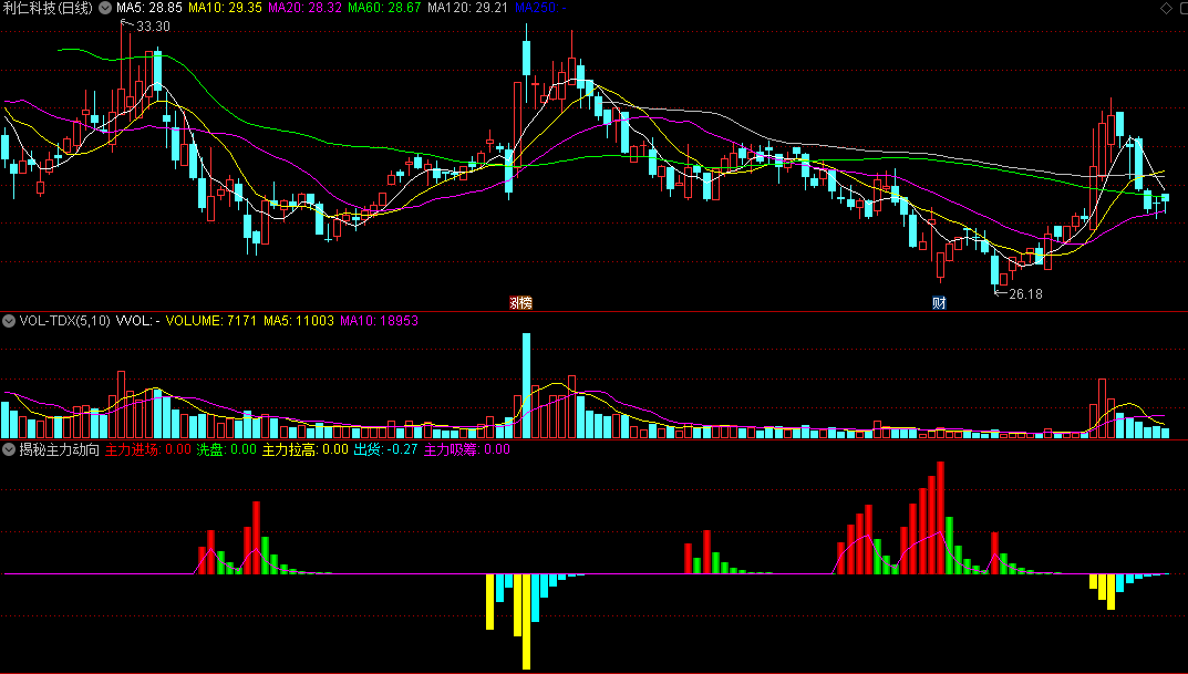 同花顺揭秘主力动向副图指标 主力拉高出货 主力进场洗盘 源码 效果图