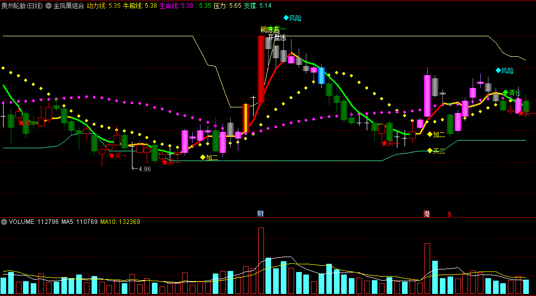 〖金凤凰组合〗副图指标 下影买+回马抢+强势狙击 组合了多种信号 通达信 源码