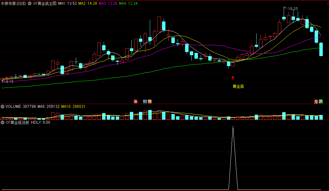 高成功率〖黄金底〗主图/选股指标 无未来 不飘逸 通达信 源码