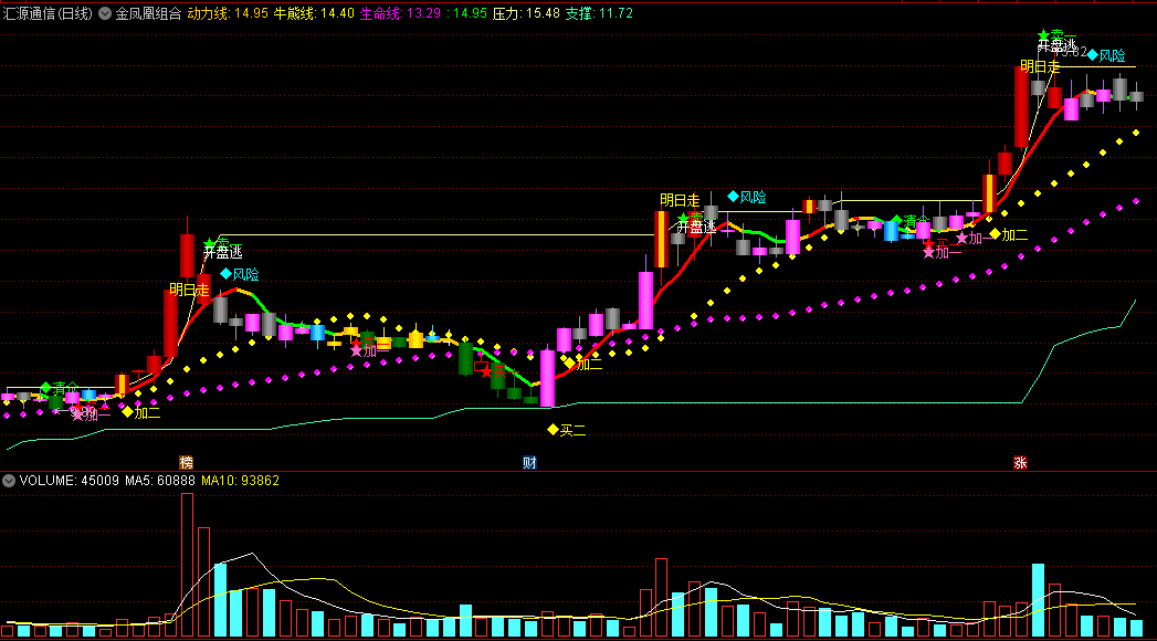 〖金凤凰组合〗副图指标 下影买+回马抢+强势狙击 组合了多种信号 通达信 源码