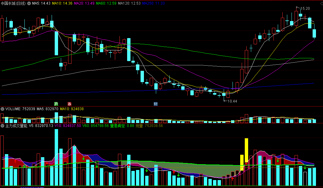 〖主力成交量能〗副图指标 监测主力成交 轻易抓住主升浪 通达信 源码