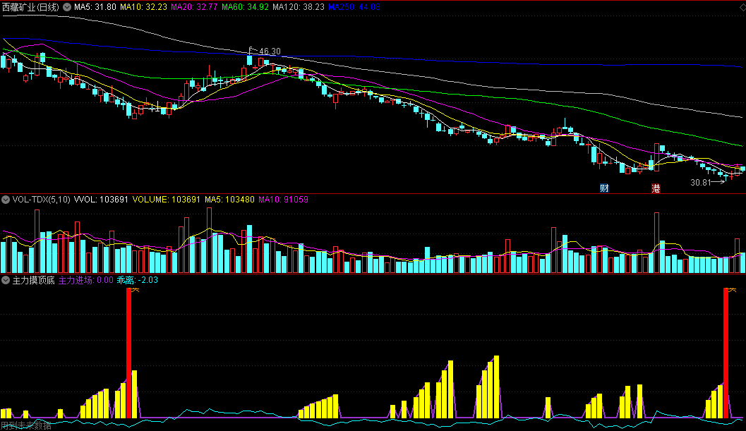 同花顺主力摸顶底副图指标 主力进场买 提示买点分批低吸 源码 效果图