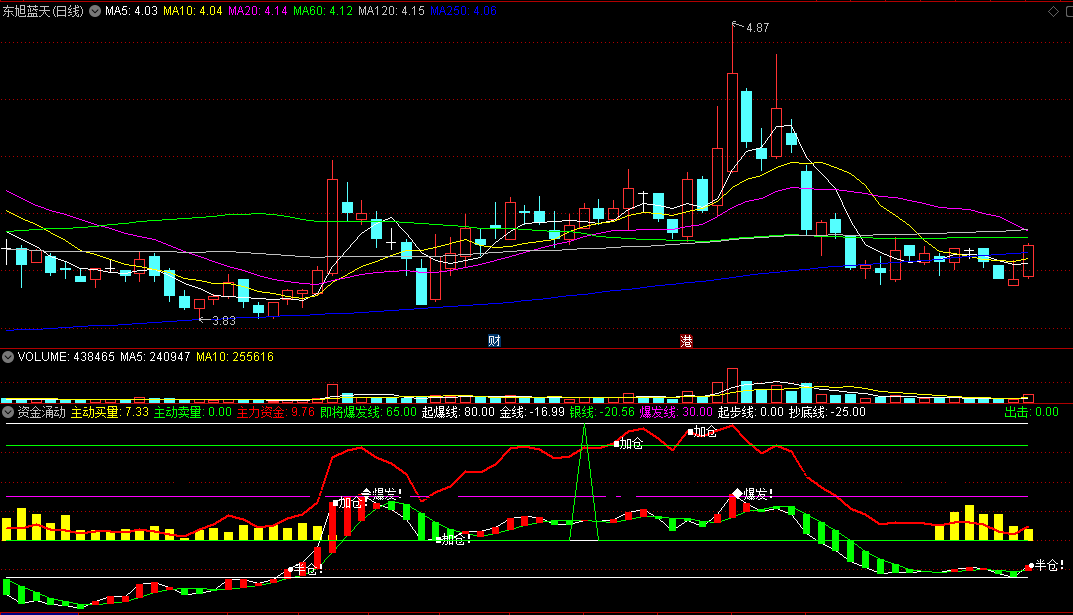 〖资金涌动〗副图/选股指标 主力资金即将爆发 加仓抄底 通达信 源码