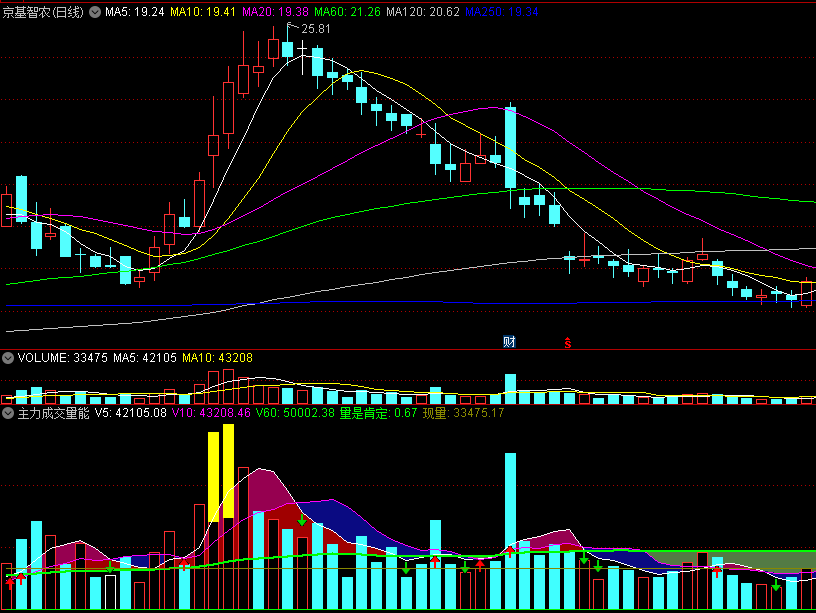 〖主力成交量能〗副图指标 监测主力成交 轻易抓住主升浪 通达信 源码
