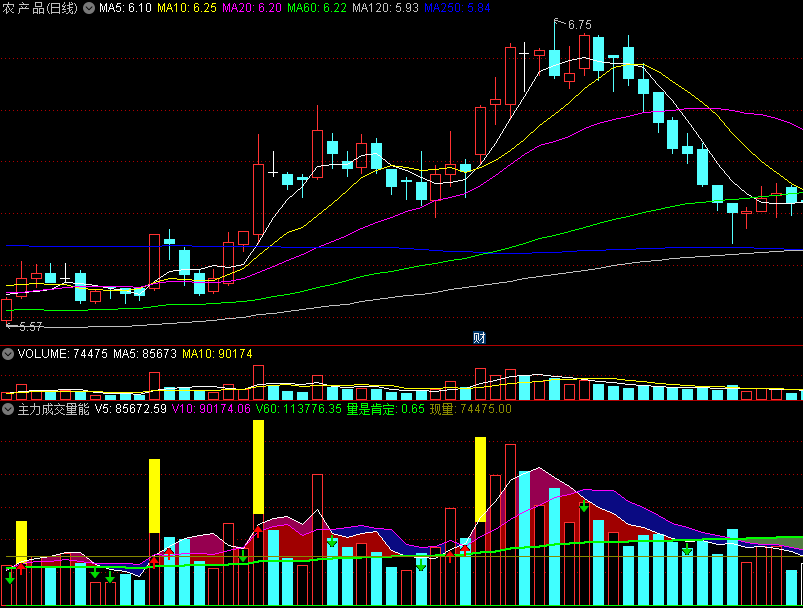 〖主力成交量能〗副图指标 监测主力成交 轻易抓住主升浪 通达信 源码