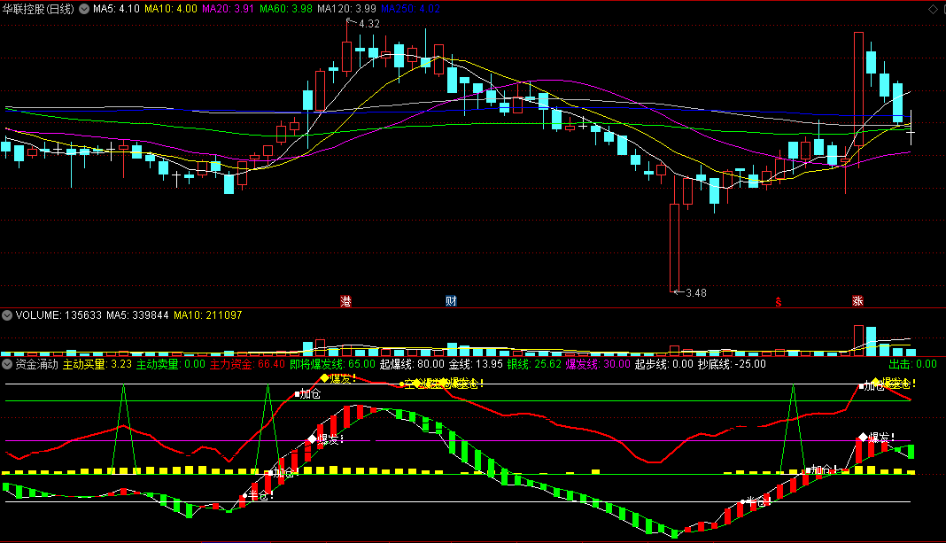 〖资金涌动〗副图/选股指标 主力资金即将爆发 加仓抄底 通达信 源码
