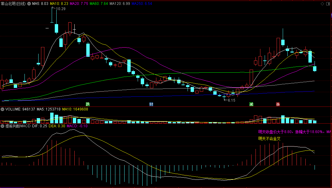 〖提前判断MACD金叉〗副图指标 倒推法 判断价格的趋势和动能 通达信 源码
