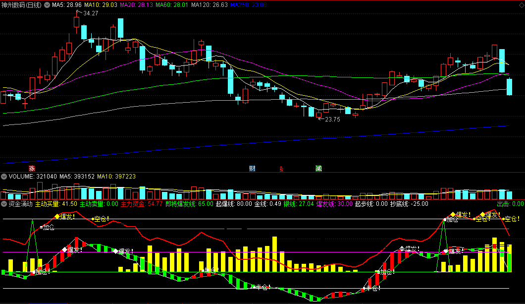 〖资金涌动〗副图/选股指标 主力资金即将爆发 加仓抄底 通达信 源码