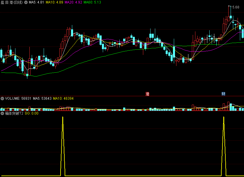 〖箱体突破T2〗副图/选股指标 神奇箱体突破 无未来函数 通达信 源码