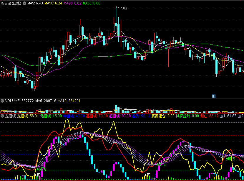 〖龙值线〗副图/选股指标 波段类指标 价位底 试探拉升 通达信 源码