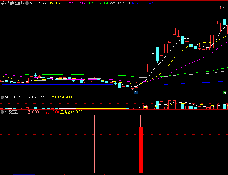 〖牛股三敲〗副图/选股指标 必杀技 击杀牛股 通达信 源码