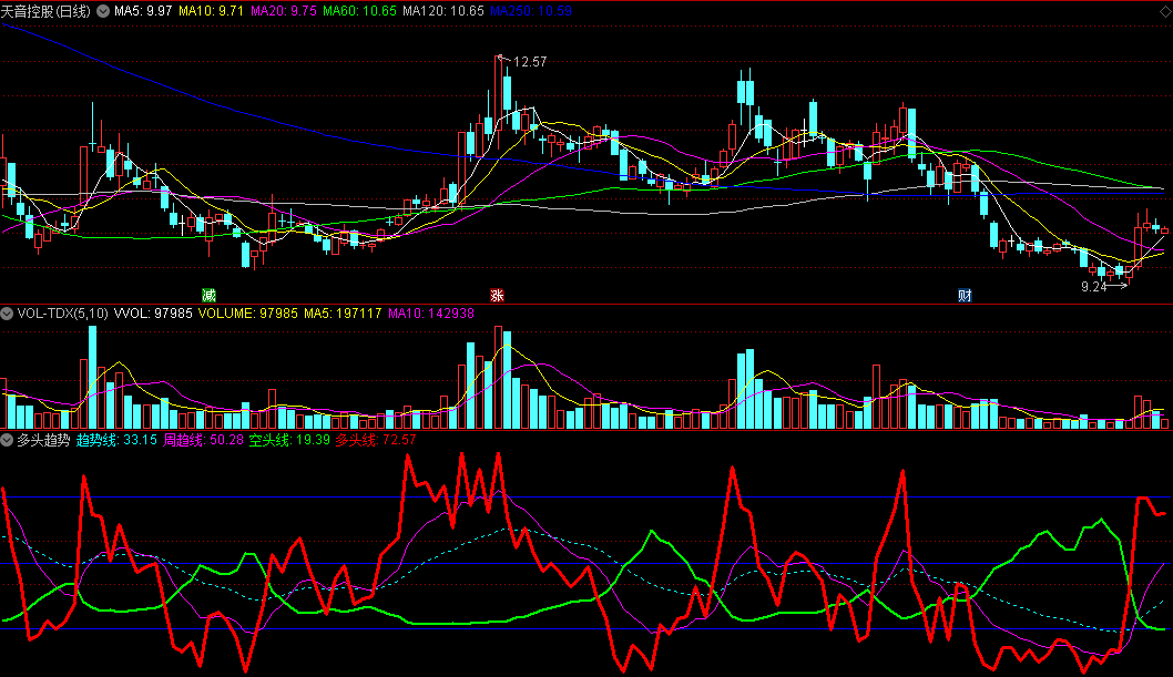 同花顺多头趋势副图指标 指标>80时回档机率大 指标<20时反弹机率大 源码 效果图