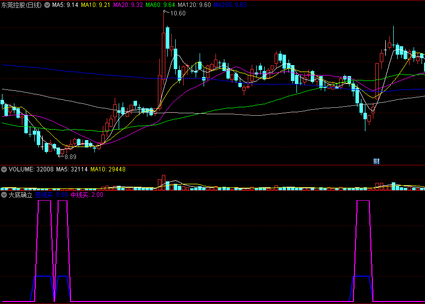 〖大底确立〗副图/选股指标 抄底类指标 底部买点 短线买 中线买 通达信 源码