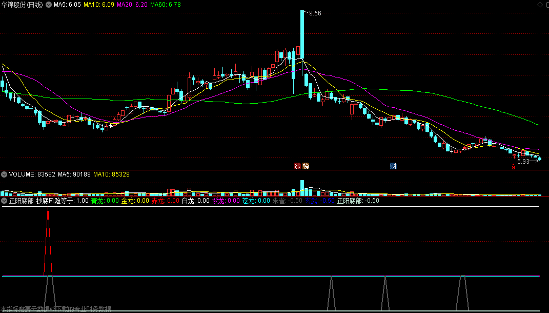 〖正阳底部〗副图指标 提示抄底风险 抓真正阳线底部 通达信 源码