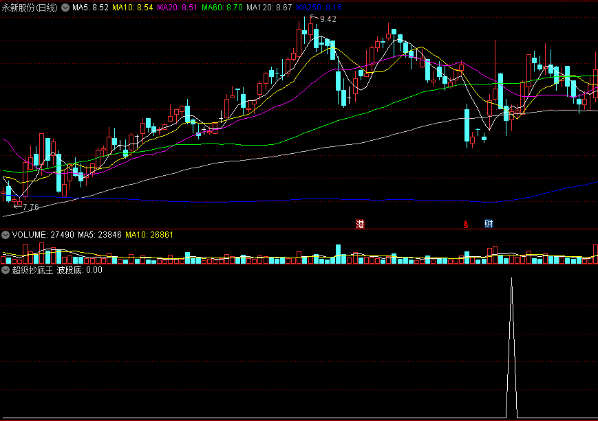 〖超级抄底王〗副图/选股指标 超级抄底指标 彪悍的指标 不需要解释 通达信 源码
