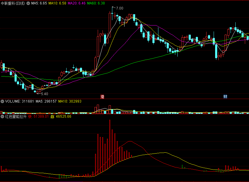 〖红色量能拉升〗副图指标 量能趋势 发现快速拉升迹象 通达信 源码