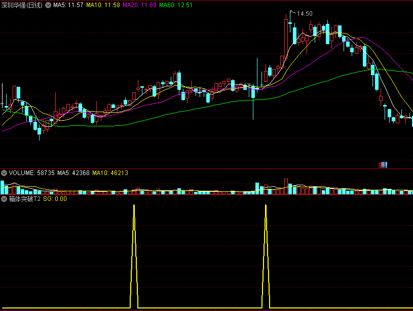 〖箱体突破T2〗副图/选股指标 神奇箱体突破 无未来函数 通达信 源码