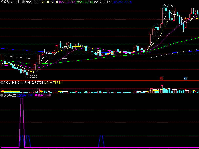 〖大底确立〗副图/选股指标 抄底类指标 底部买点 短线买 中线买 通达信 源码