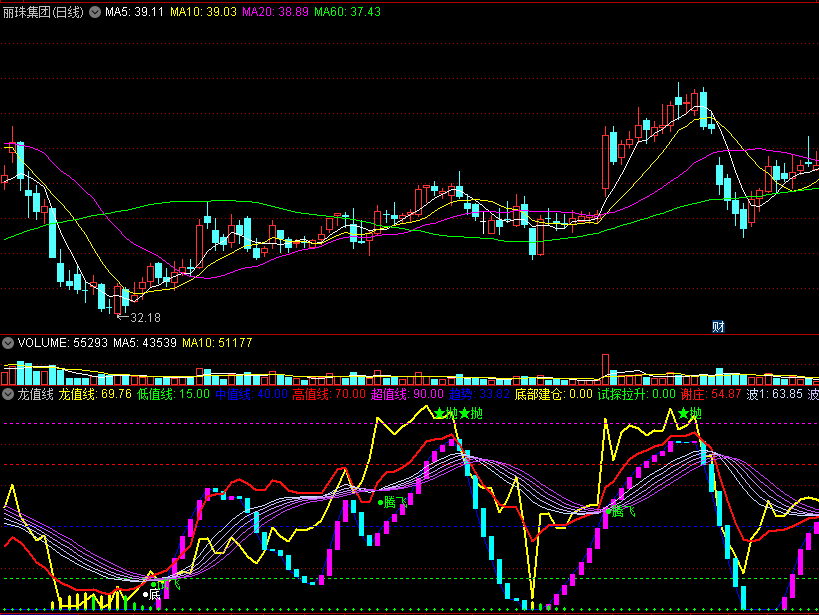 〖龙值线〗副图/选股指标 波段类指标 价位底 试探拉升 通达信 源码
