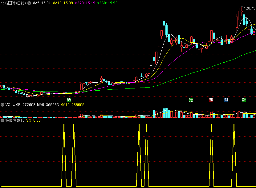 〖箱体突破T2〗副图/选股指标 神奇箱体突破 无未来函数 通达信 源码