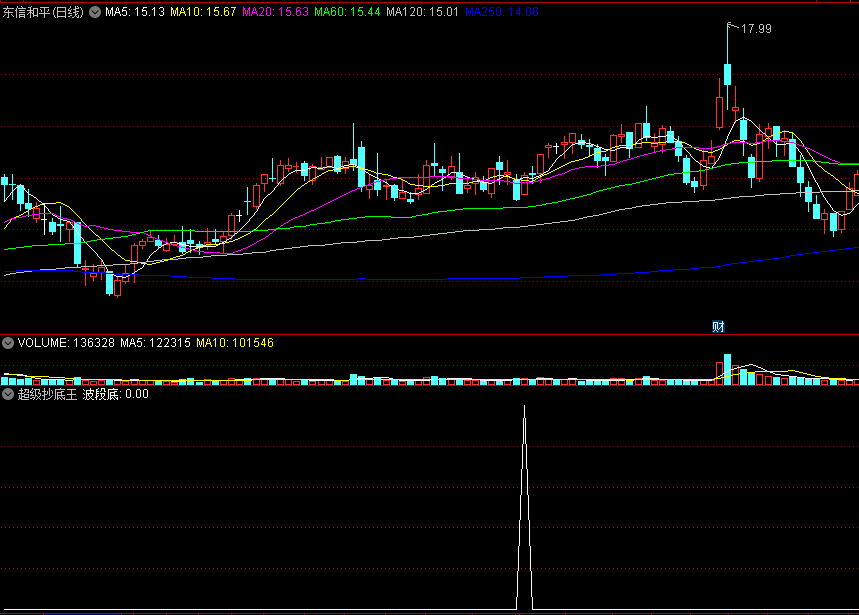 〖超级抄底王〗副图/选股指标 超级抄底指标 彪悍的指标 不需要解释 通达信 源码