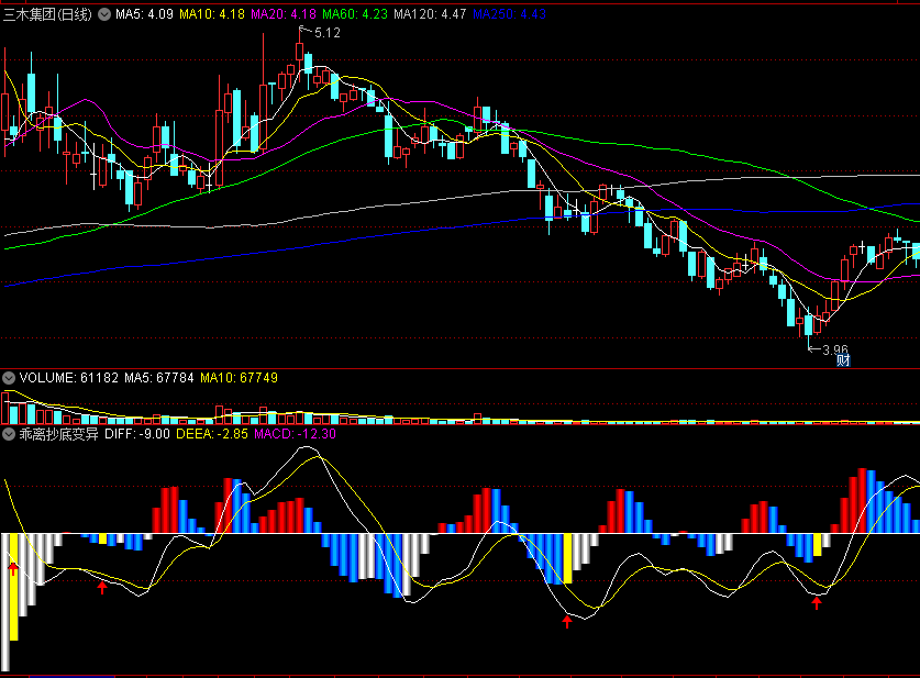 〖乖离抄底变异波段〗副图指标 MACD变异 波段底部乖离机会 通达信 源码