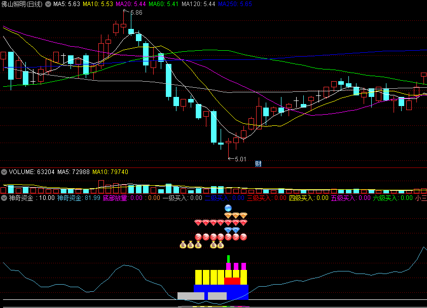 〖神奇资金〗套装副图/选股指标 1分级加仓买入 步步为赢 副图+8选股 无未来函数 通达信 源码