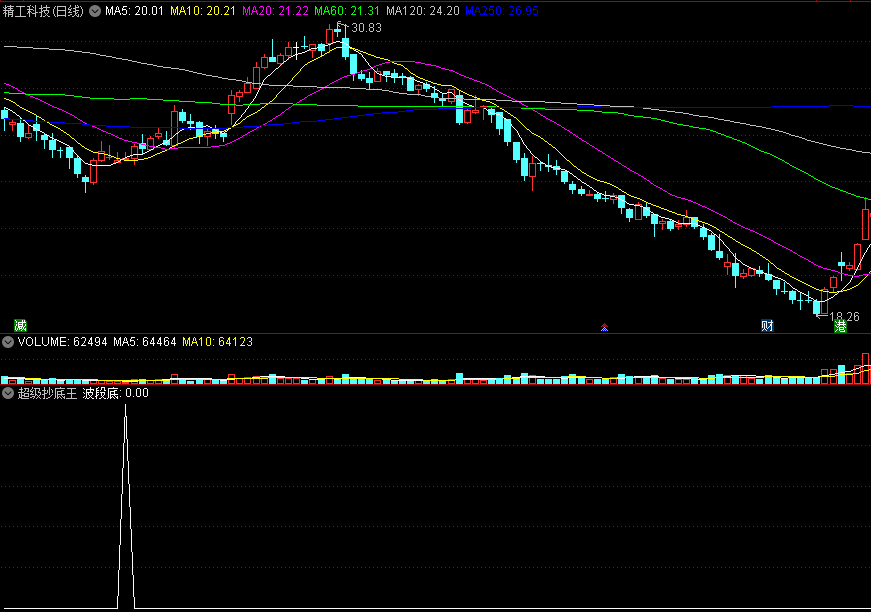 〖超级抄底王〗副图/选股指标 超级抄底指标 彪悍的指标 不需要解释 通达信 源码
