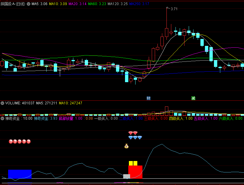 〖神奇资金〗套装副图/选股指标 1分级加仓买入 步步为赢 副图+8选股 无未来函数 通达信 源码