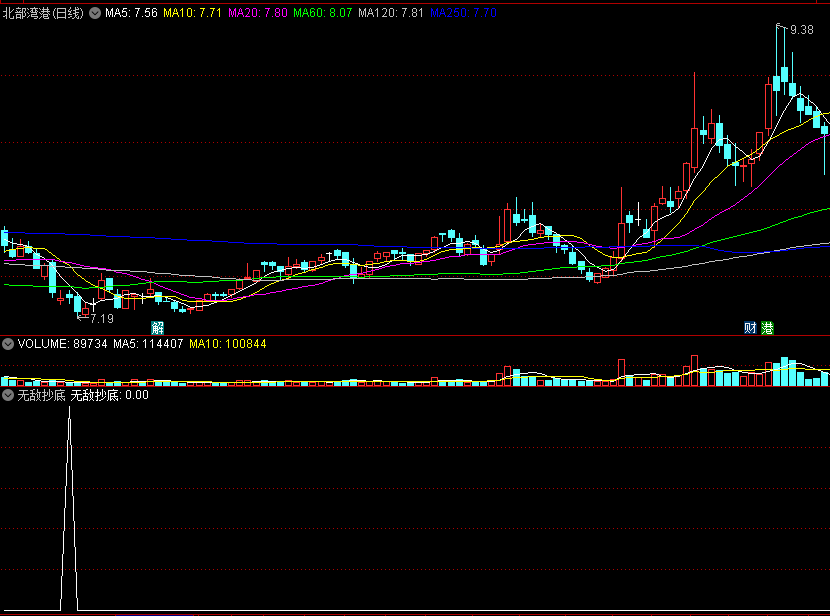 〖绝密抄底〗副图/选股指标 高成功率 无未来 信号不漂 通达信 源码