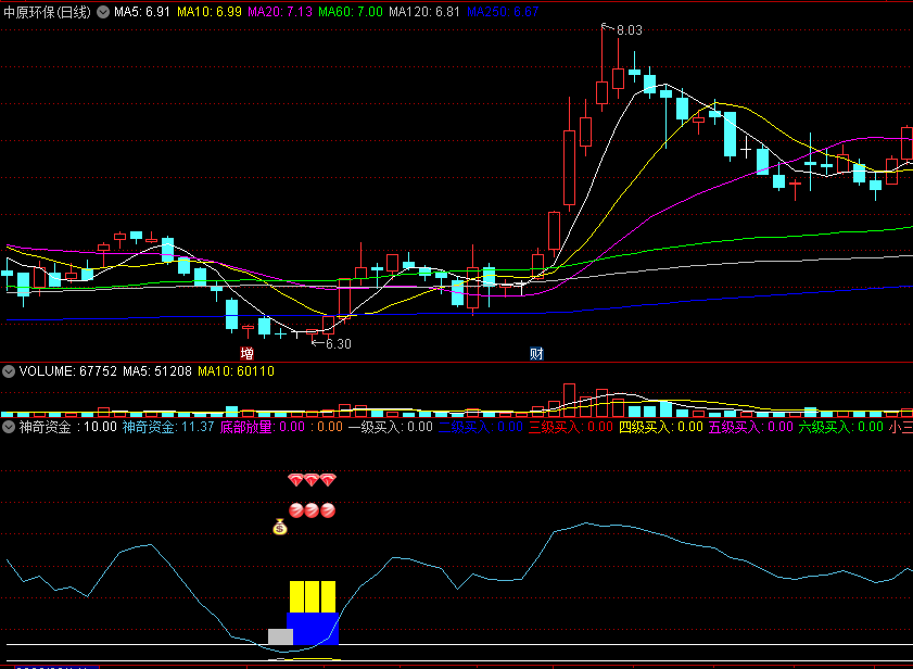 〖神奇资金〗套装副图/选股指标 1分级加仓买入 步步为赢 副图+8选股 无未来函数 通达信 源码