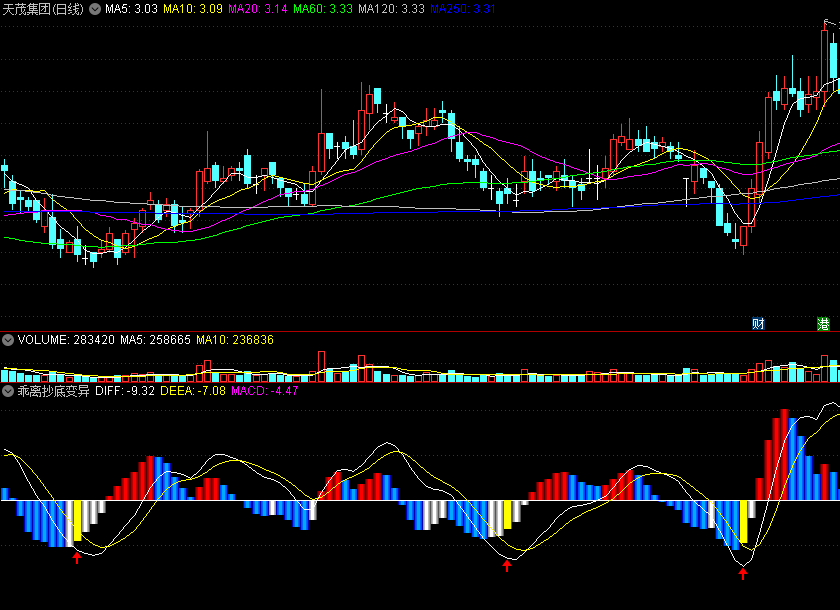 〖乖离抄底变异波段〗副图指标 MACD变异 波段底部乖离机会 通达信 源码