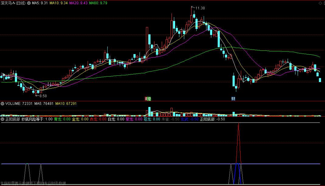 〖正阳底部〗副图指标 提示抄底风险 抓真正阳线底部 通达信 源码