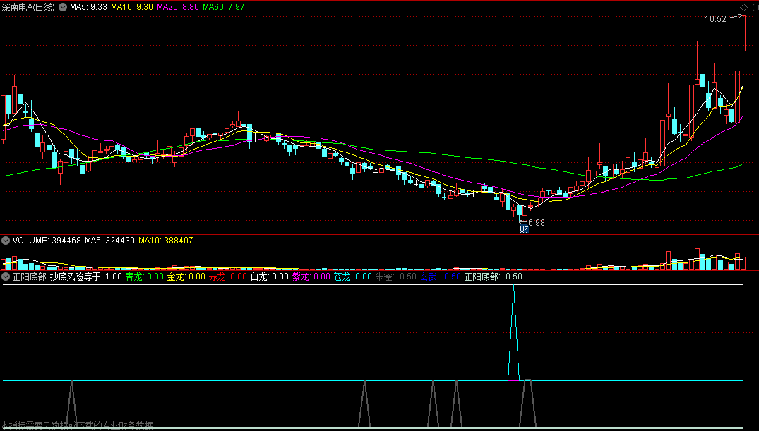〖正阳底部〗副图指标 提示抄底风险 抓真正阳线底部 通达信 源码
