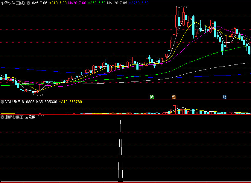 〖超级抄底王〗副图/选股指标 超级抄底指标 彪悍的指标 不需要解释 通达信 源码