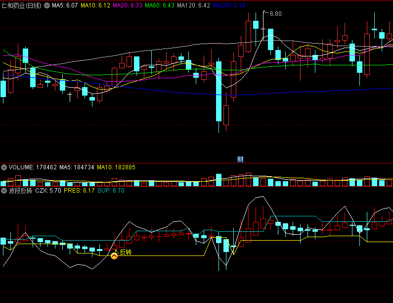 〖波段反转〗副图/选股指标 及时提醒反转位置 无未来函数 通达信 源码