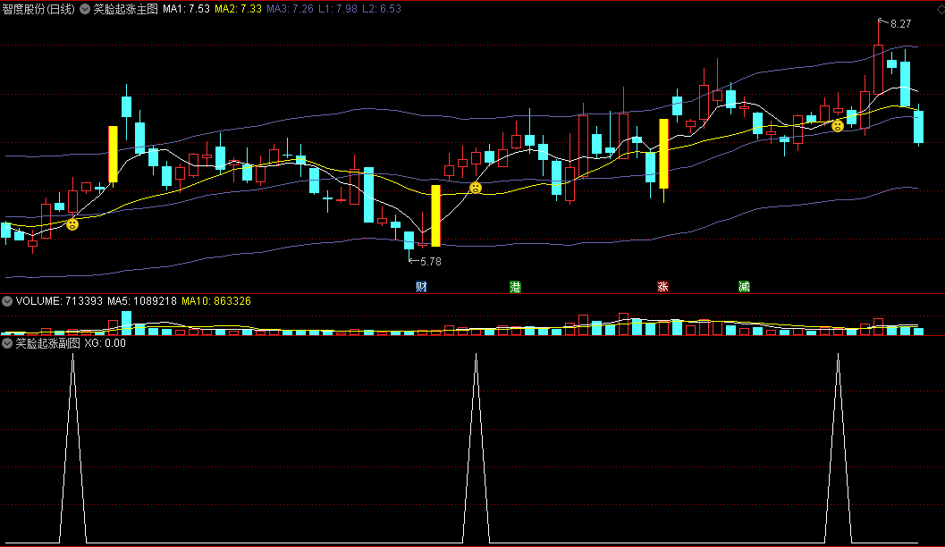 〖笑脸起涨〗主图/副图/选股指标 均线多头是机会 突破大胆持仓 无未来 通达信 源码