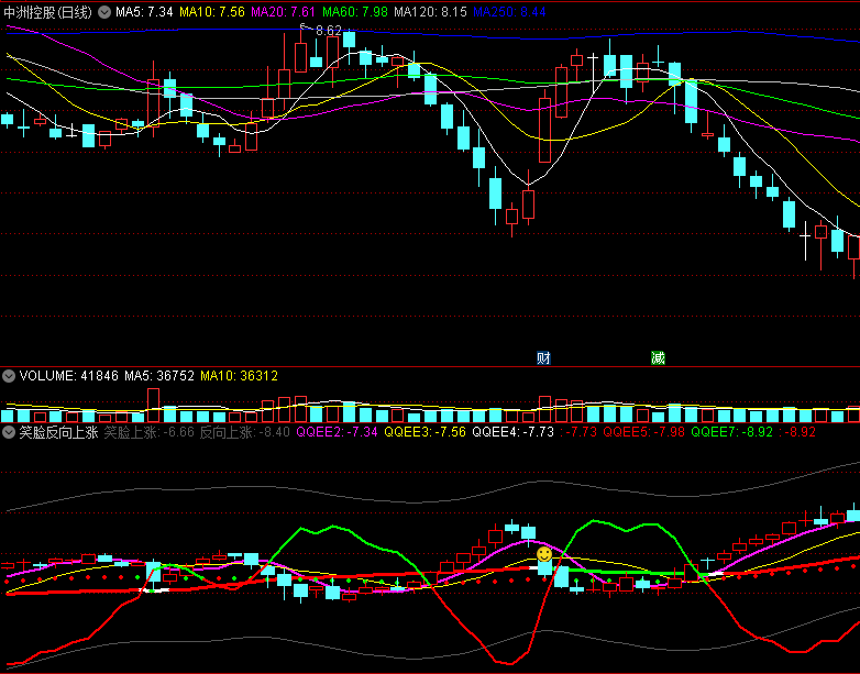 〖笑脸反向上涨〗副图指标 反向数据 下行上涨 通达信 源码
