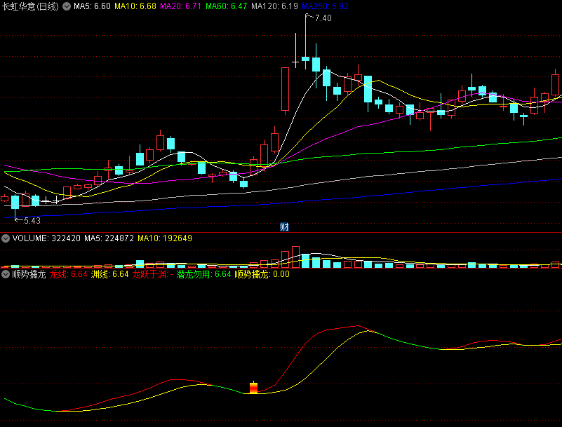 〖顺势擒龙〗副图指标 大牛不会漏掉 无未来 信号不漂 通达信 源码