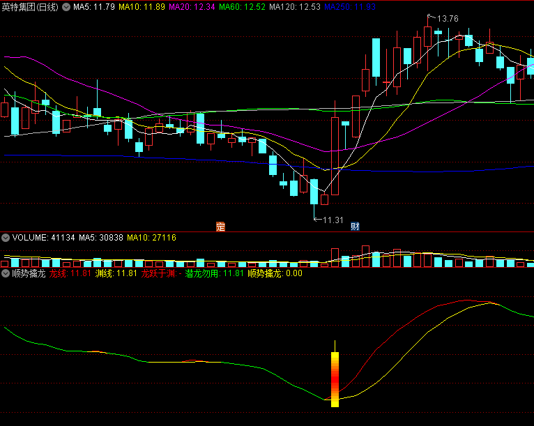 〖顺势擒龙〗副图指标 大牛不会漏掉 无未来 信号不漂 通达信 源码