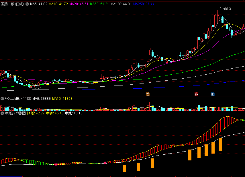 〖中线趋势〗副图指标 短线金叉 中期向上 通达信 源码