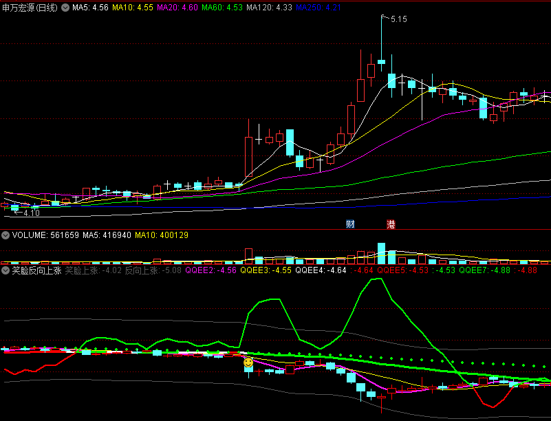〖笑脸反向上涨〗副图指标 反向数据 下行上涨 通达信 源码