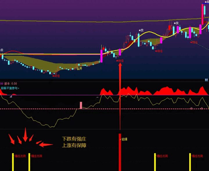 〖强庄起爆〗副图/选股指标 下跌有强庄 上涨有保障 1副图+2选股 通达信 源码