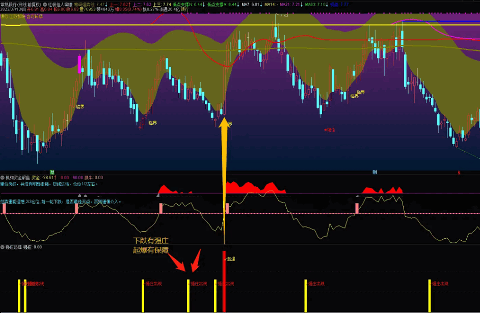 〖强庄起爆〗副图/选股指标 下跌有强庄 上涨有保障 1副图+2选股 通达信 源码